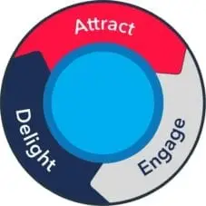 What is Inbound Marketing & How Does It Work? 3 Inbound Marketing Flywheel