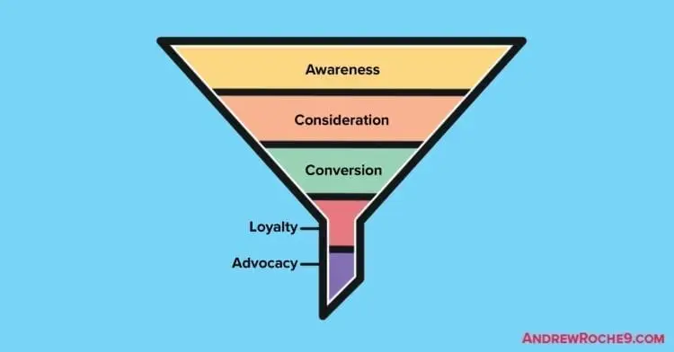 Social Media Funnels: What You Need to Know & How to Build One 3 Social Media Funnels