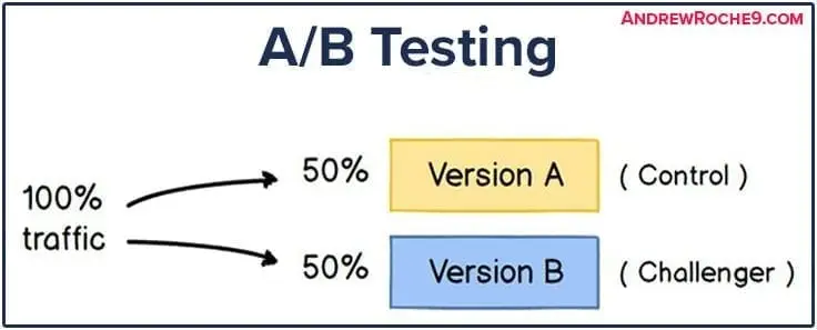 A/B Testing: The Most Effective Checklist 3 A/B Testing