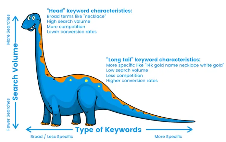 Long Tail Keywords
