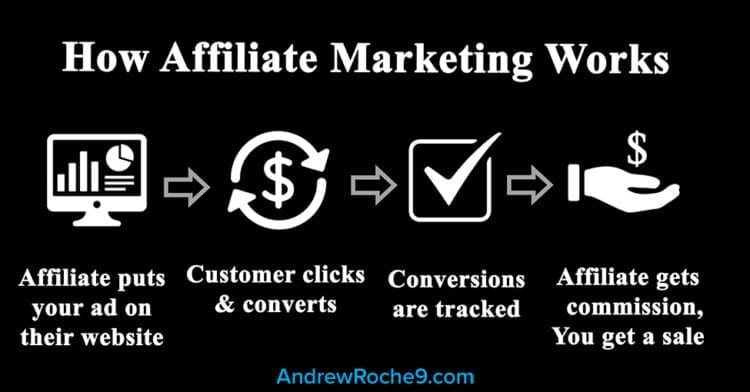Types of Digital Marketing - Affiliate Marketing