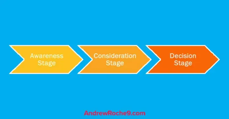 How to Build Your Online Presence: 8 Tips 3 A strong digital buyer's journey is a great way to grow your business's online presence