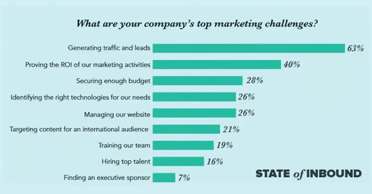 Boost Your Traffic with these 4 Hidden Secrets 3 Boost Your Traffic-Top Marketing Challenges
