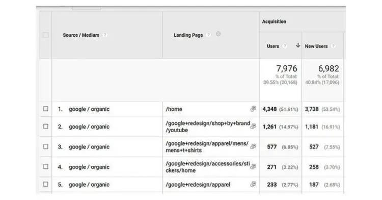 Keyword Placement: How to Implement Keywords in Your Content 6 Google Analytics