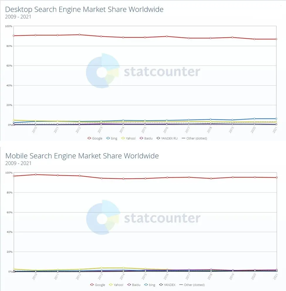 Desktop and Mobile Traffic via Google