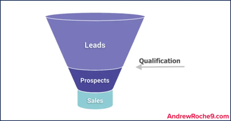 Lead Qualification Strategies Lead Funnel