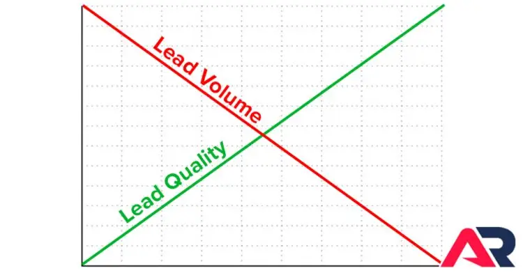 Improve PPC Lead Quality Graph