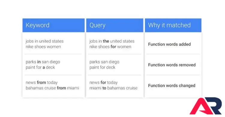 Improve PPC - Match Types