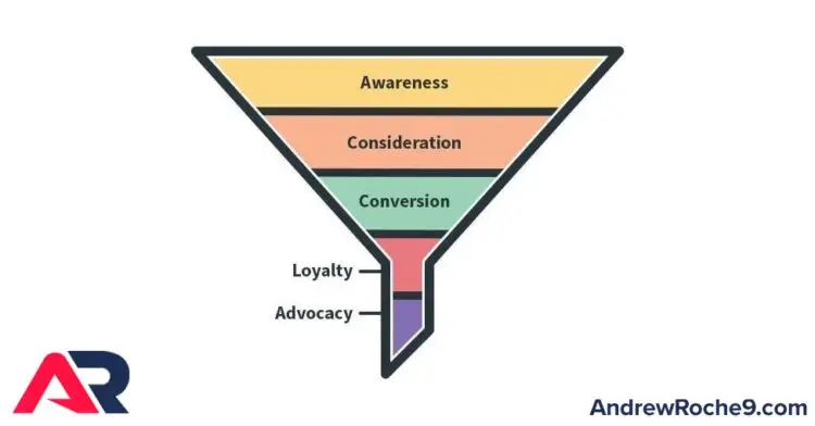 How to Develop a Jaw-Dropping Instagram Sales Funnel 4 Sales Funnel