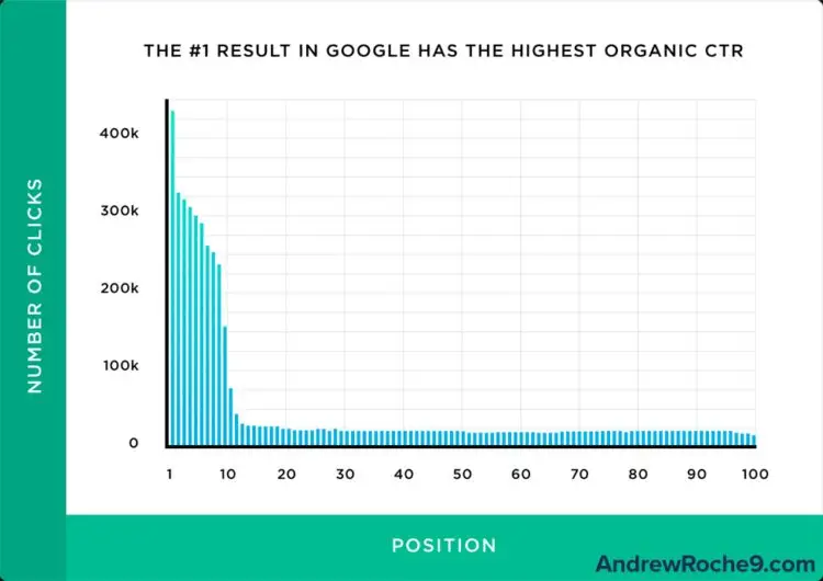 SEO Ranking Factors-Ranking vs CTR