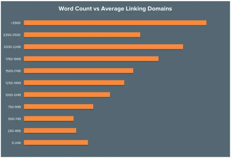 Content Length More Backlinks