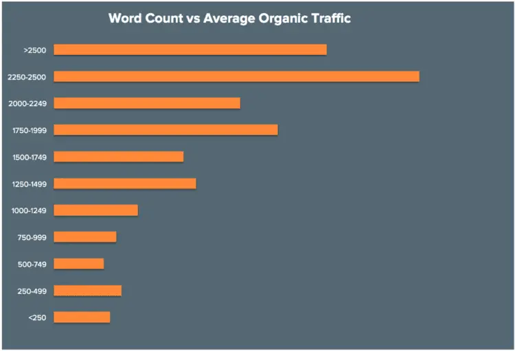 Content Length More Organic Traffic