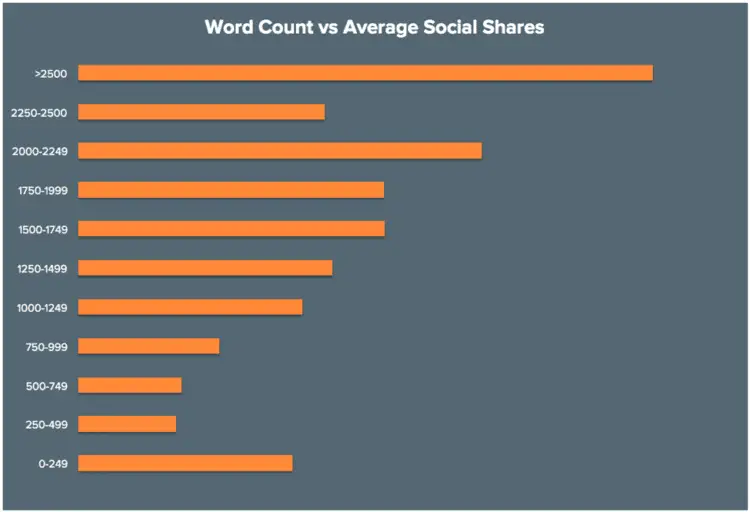 Content Length More Social Shares