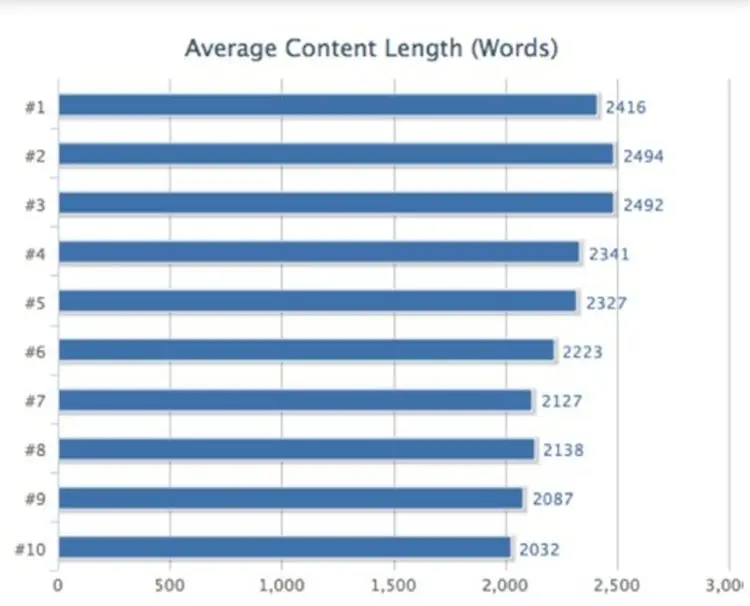 Content Length SERP Rankings
