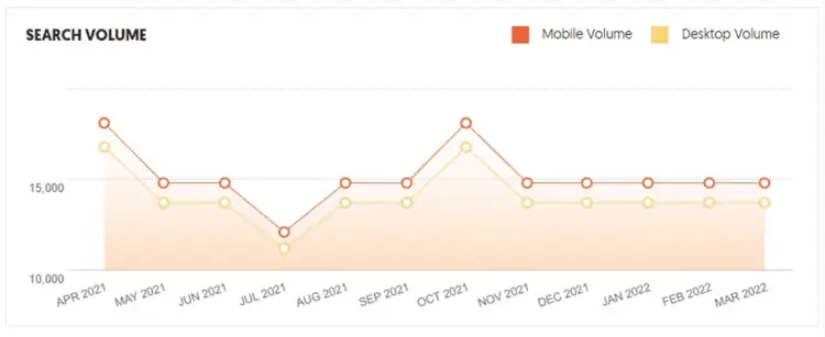 Content Length Search Volume