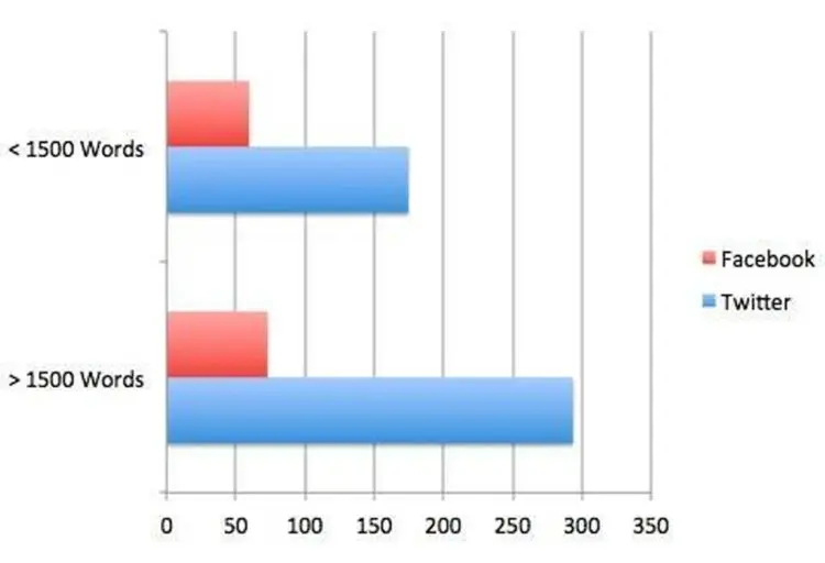 Content Length Social Media Engagement Metrics