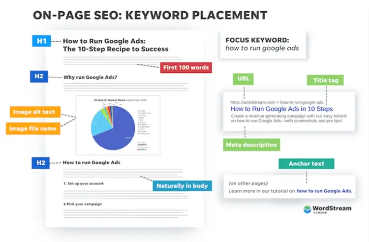 How to Drive the Best Free Traffic to Your Website 7 Drive Traffic To Website For Free Keyword Placement