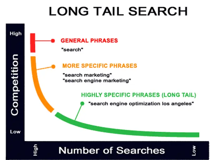 How to Drive the Best Free Traffic to Your Website 6 Drive Traffic To Website For Free Longtail Keywords
