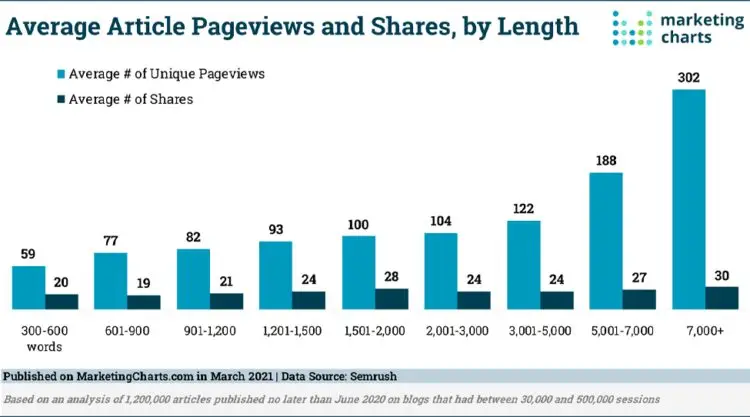 Google Ranking Factors Length of Content