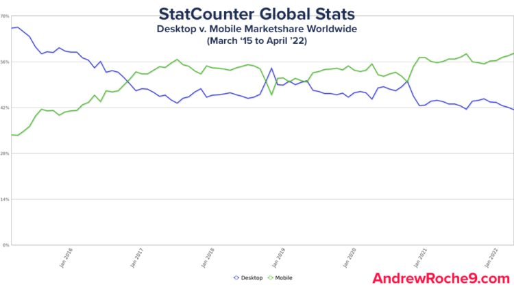 GoogleRankingFactors_DesktopVsMobileGlobalMarketshare