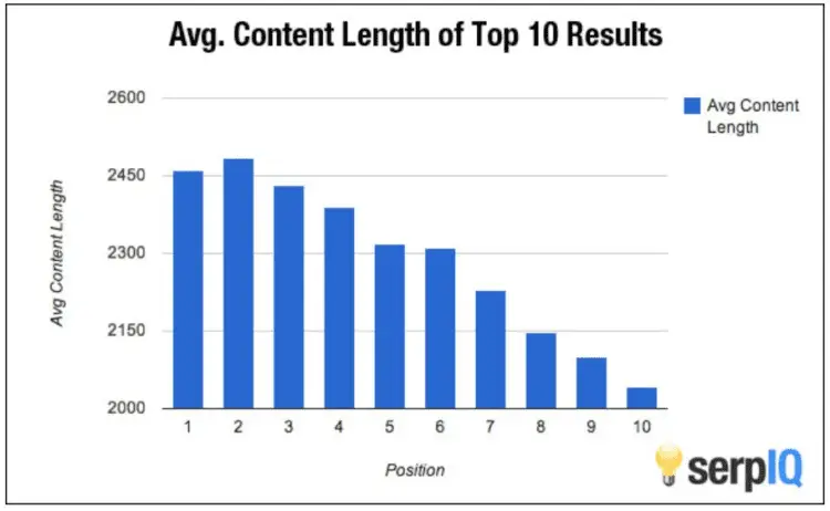 SEO Ranking and Length of Content