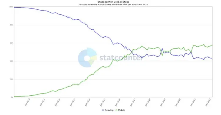 SEO Ranking Factors-Mobile v Desktop