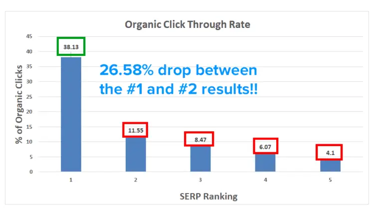 SEO Metrics Organic CTR
