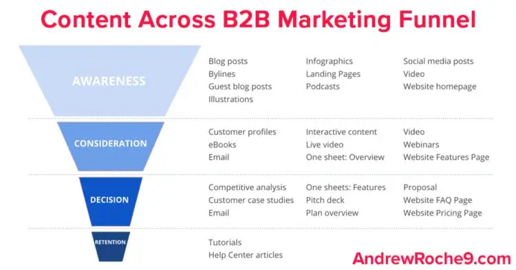 Email Marketing Tips B2B Funnel
