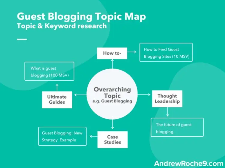 Guest Blogging Topic Map