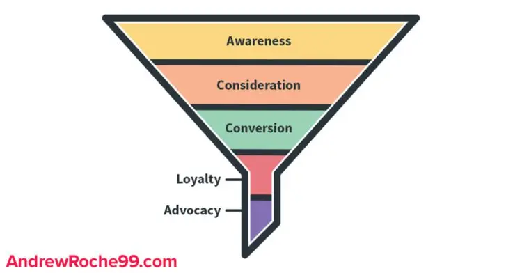 Content Marketing 101 Marketing Funnel