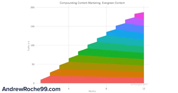 Evergreen Content Compounding Effect