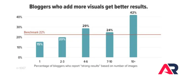 Impact of Images on Success of Blog Posts