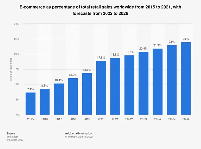 Reasons to Build an eCommerse Website