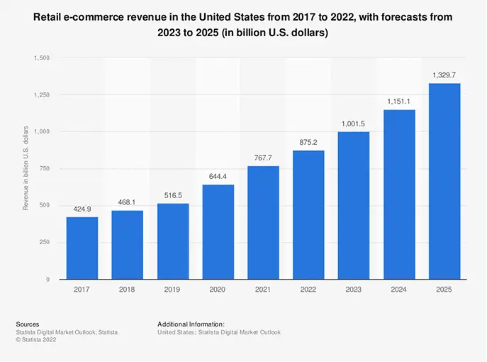 Retail e-commerce revenue in the United States from 2017 to 2022