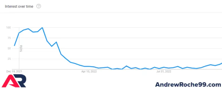Google Trends Snowshoeing