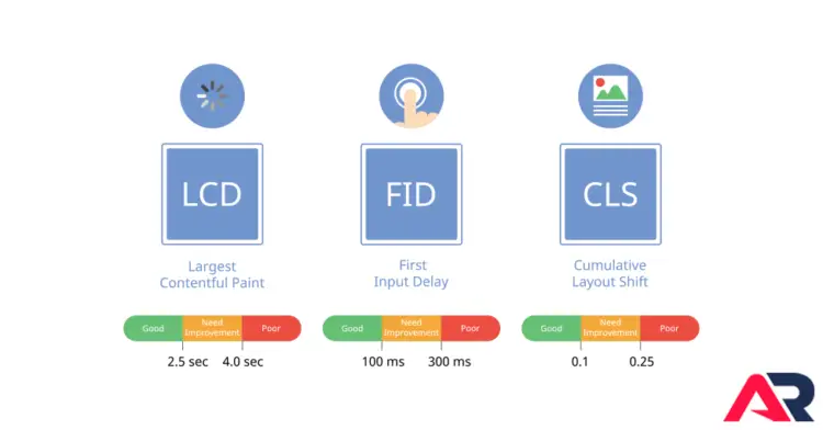 Core Web Vitals