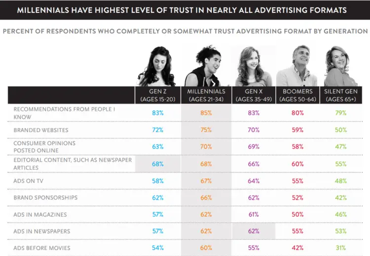 How Do Trust Signals Work and How To Use them 8 Trust Signals by Generation