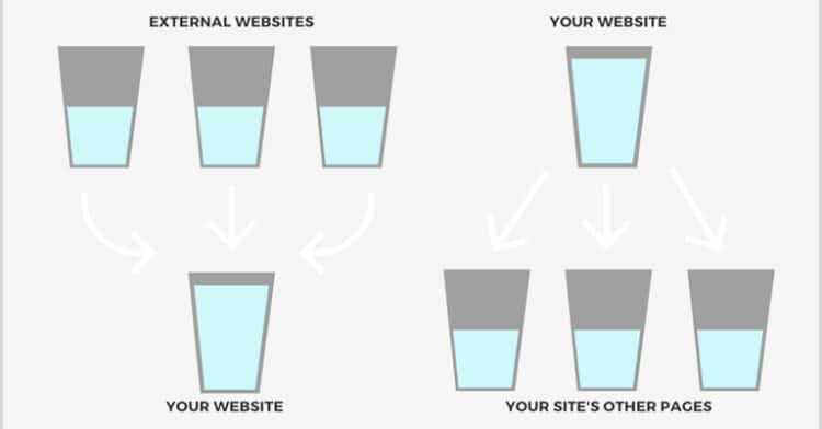 How to Fix Broken Internal Links and Improve Your SEO 4 Link Equity Distribution Example