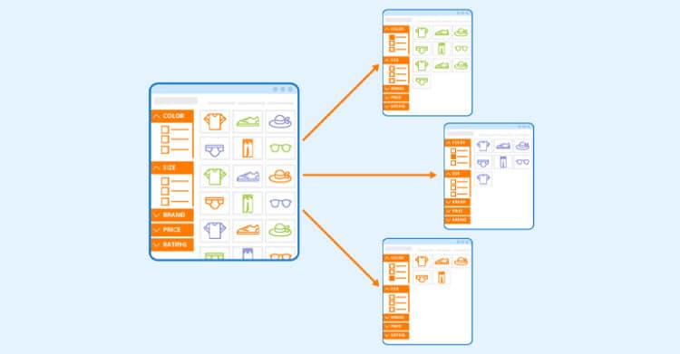 An illustration of a main e-commerce webpage with filters for color, size, brand, price, and rating connects to three smaller pages showing filtered product results. The image represents faceted navigation, a feature that helps users refine product searches, commonly used in online stores and important for SEO.