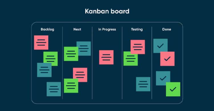A digital Kanban board is divided into five columns: Backlog, Next, In Progress, Testing, and Done. Each column contains color-coded sticky notes representing tasks, with the “Done” column featuring checkmarks. The image illustrates a visual workflow tool used for managing tasks and improving project efficiency.