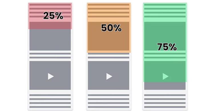 A visual graphic shows three vertically stacked web page mockups with different scroll depths highlighted—25% in red, 50% in orange, and 75% in green—each labeled with its respective percentage. The image illustrates user scroll behavior and how far visitors typically engage with webpage content.