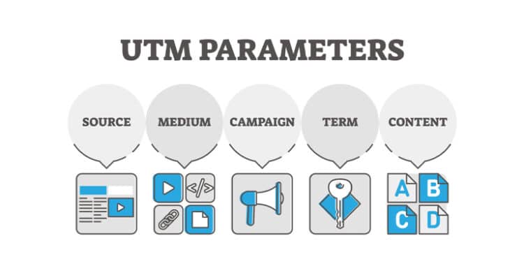 A labeled graphic illustrates the five main UTM parameters: Source, Medium, Campaign, Term, and Content. Each parameter is represented by a speech bubble with corresponding icons below, symbolizing how marketers track and analyze traffic sources in digital campaigns.