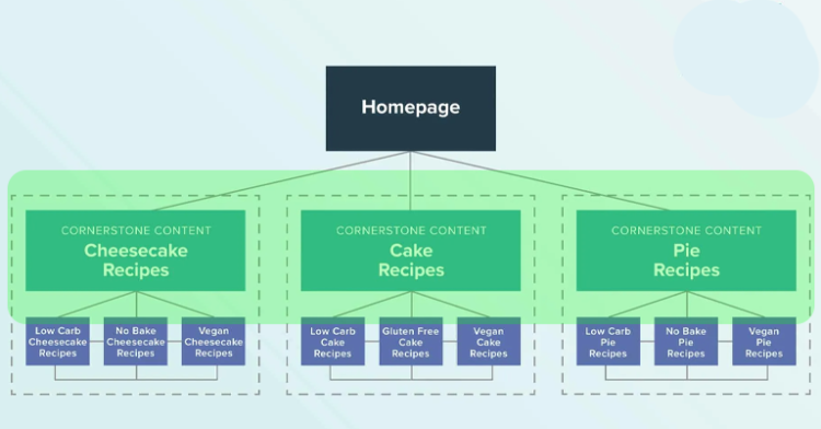 Cornerstone Content Topics