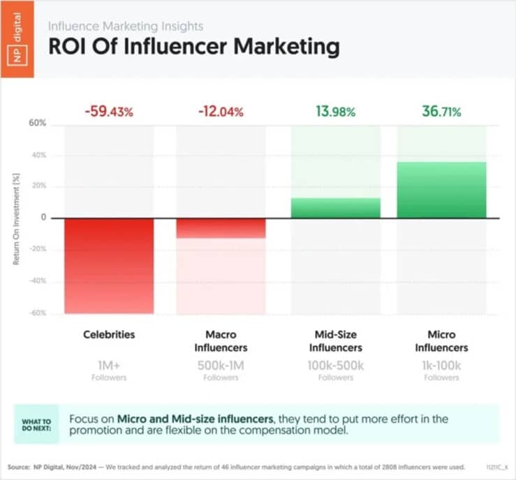 Bar chart comparing ROI of influencer marketing by follower count, showing micro influencers with the highest return.