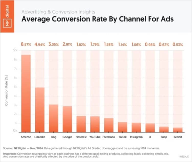 Bar graph comparing average ad conversion rates across platforms, with Amazon leading at 8.57% and Reddit lowest at 0.53%.