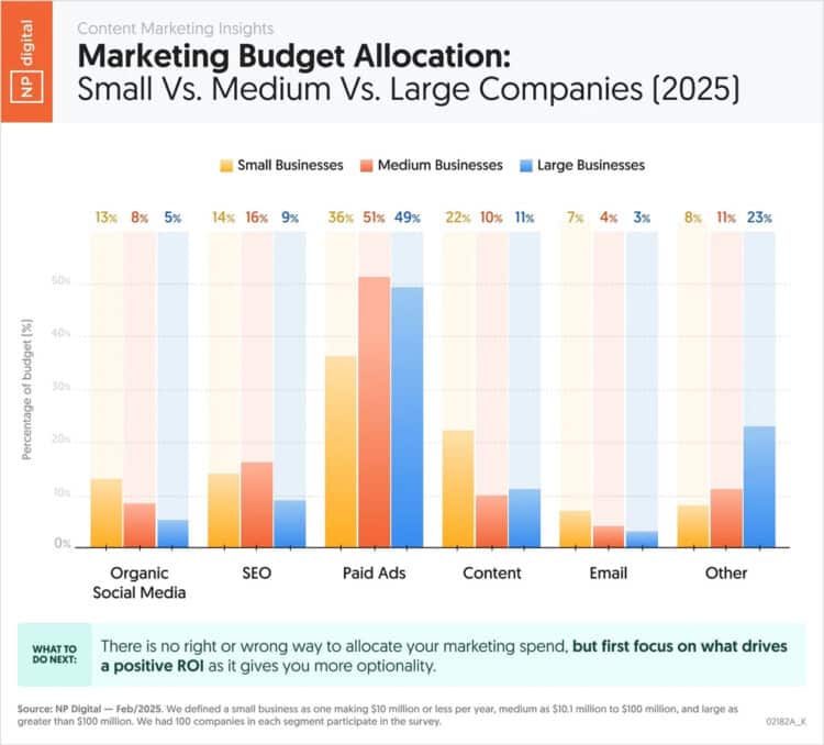 Bar chart showing 2025 marketing budget allocation by company size across six categories.