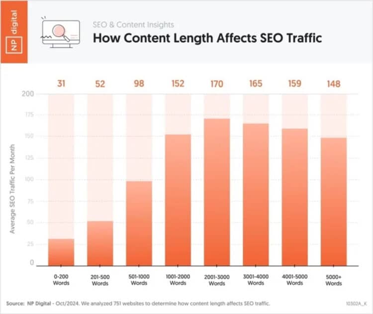 Bar graph showing how SEO traffic increases with longer content length, peaking between 2,001–3,000 words.