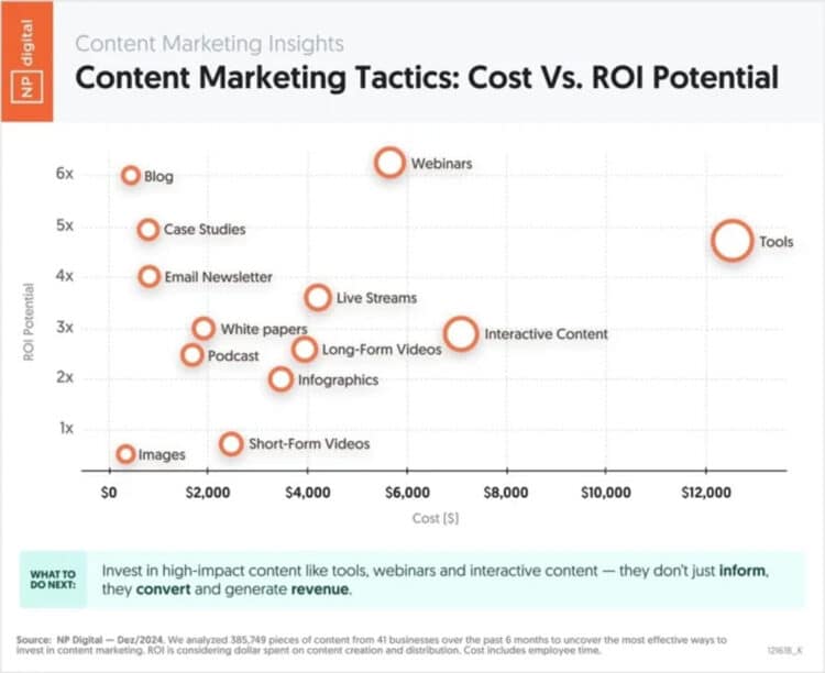 Scatter plot comparing content marketing tactics by cost and ROI, highlighting tools and webinars as high-cost, high-return strategies.