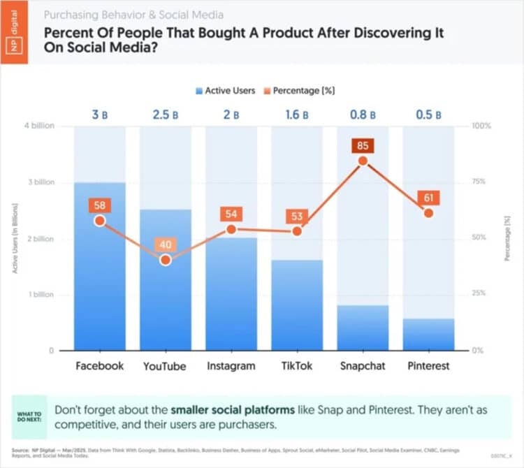 Chart showing the percentage of users who purchased a product after discovering it on different social media platforms, with Snapchat leading at 85%.