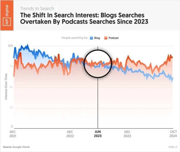 Line graph showing podcasts overtaking blogs in search interest around June 2023.